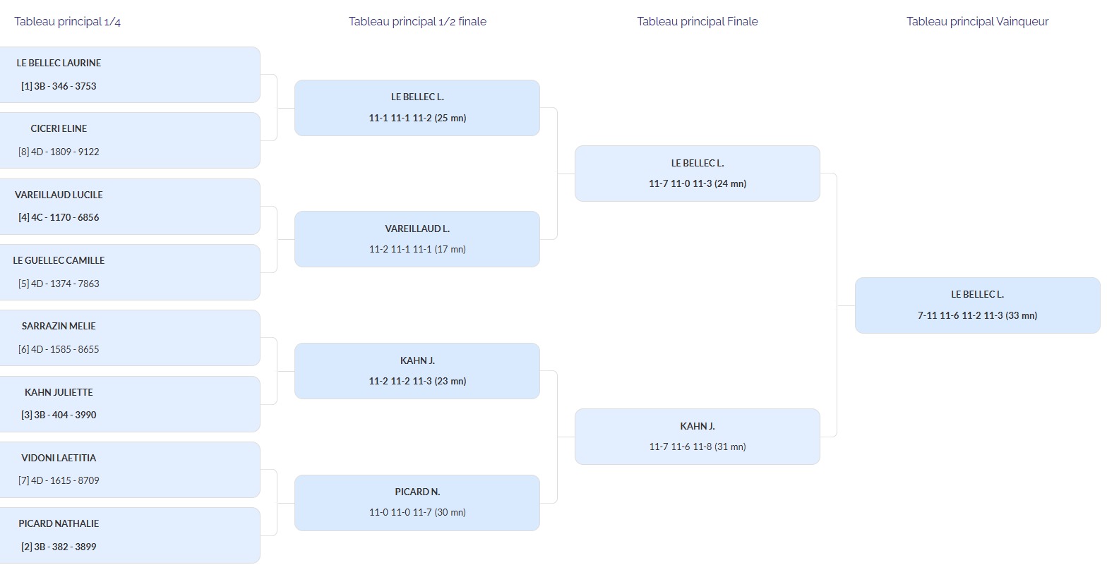 Championnats d’Île-de-France 3e et 5e série